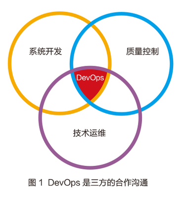 云计算环境下的高校DevOps实践之路 基础软件开发的新范式