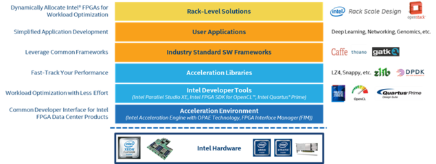 DPDK加速FPGA支持 强强联手助力数据中心网络加速